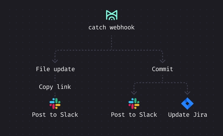 Pipeline automation